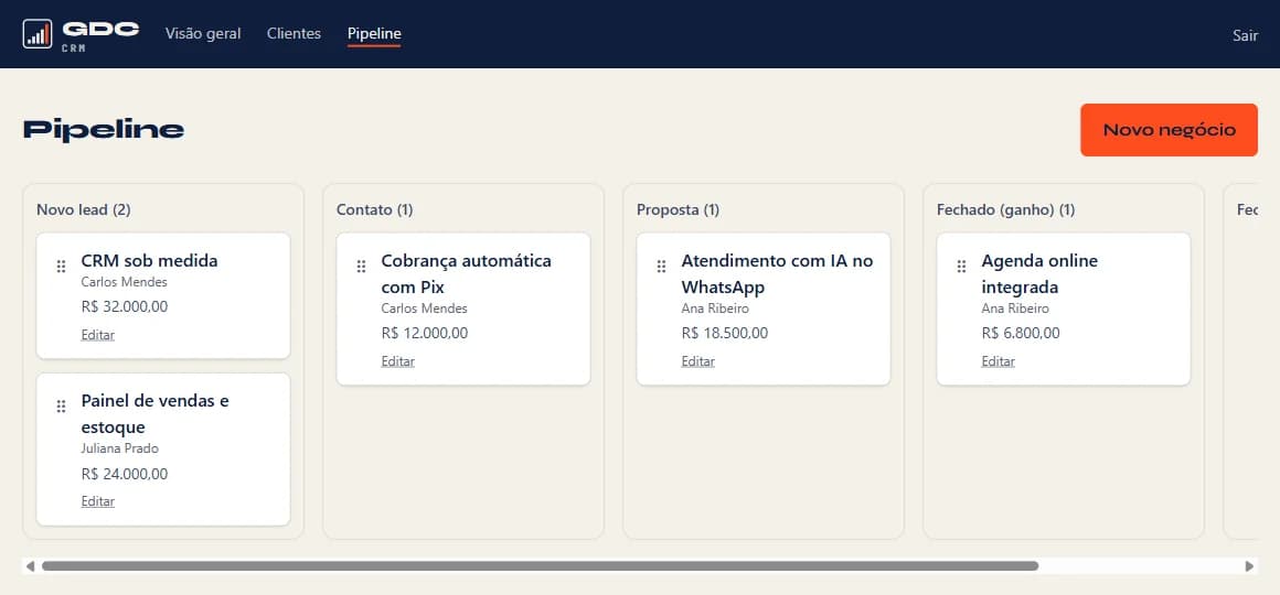 Tela do pipeline de vendas do CRM da GDC